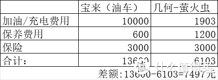 大家都在讨论电车是不是省钱的问题