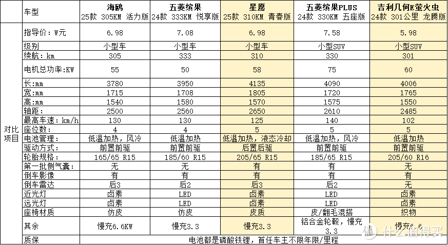比较关心的参数